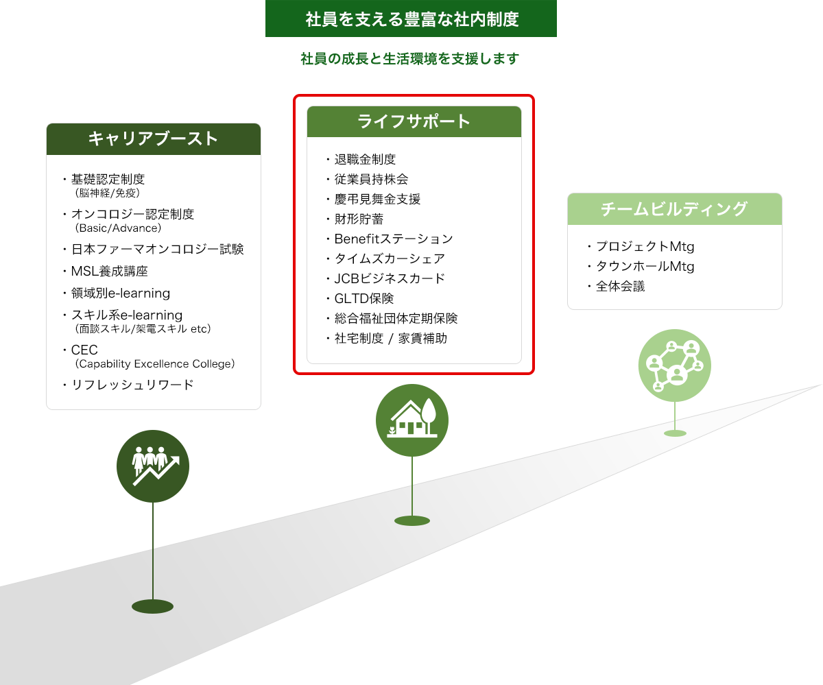 社員を支える豊富な社内制度