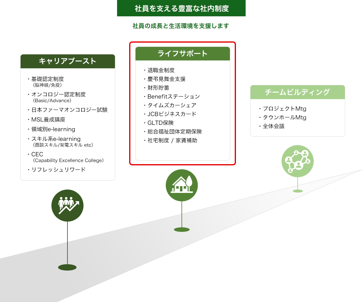 社員を支える豊富な社内制度