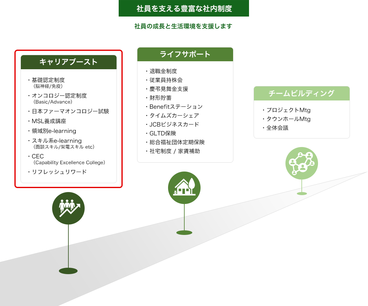 社員を支える豊富な社内制度