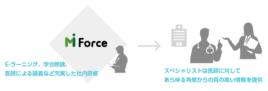 E-ラーニング、学会聴講、医師による講義など充実した社内研修 - スペシャリストは医師に対してあらゆる角度からの質の高い情報を提供