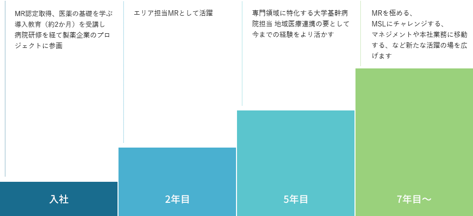 積極的に異なる領域や疾患がチャレンジできる体制