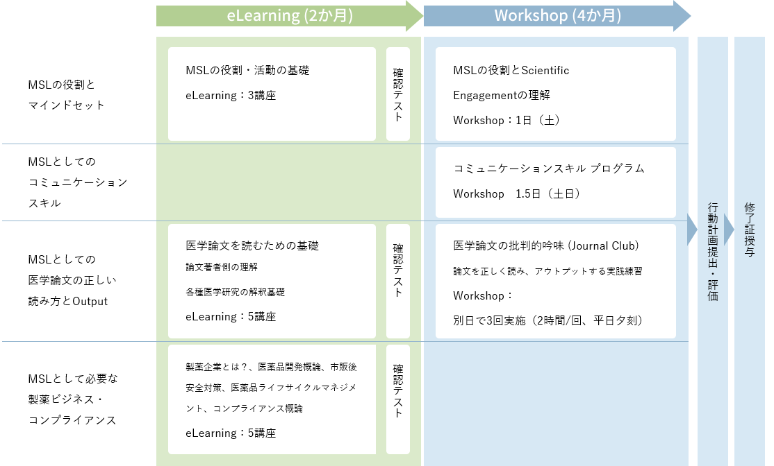 全体構成およびスケジュール